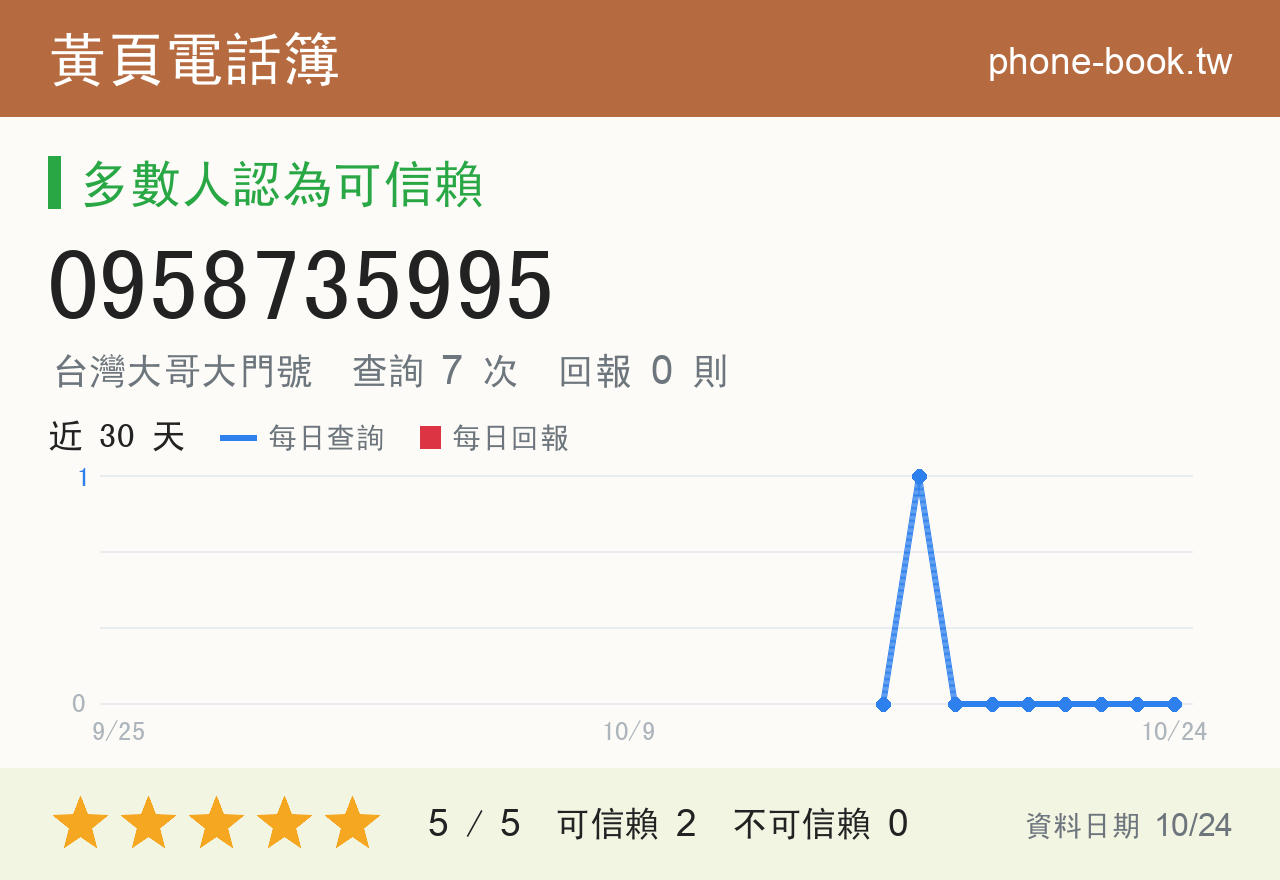 0958735995 評分卡：查詢 7 次、網友回報 0 則
