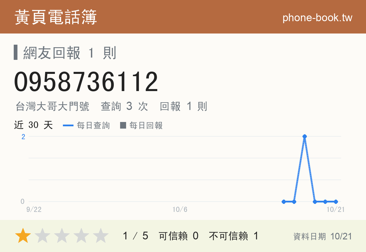 0958736112 評分卡：查詢 3 次、網友回報 1 則