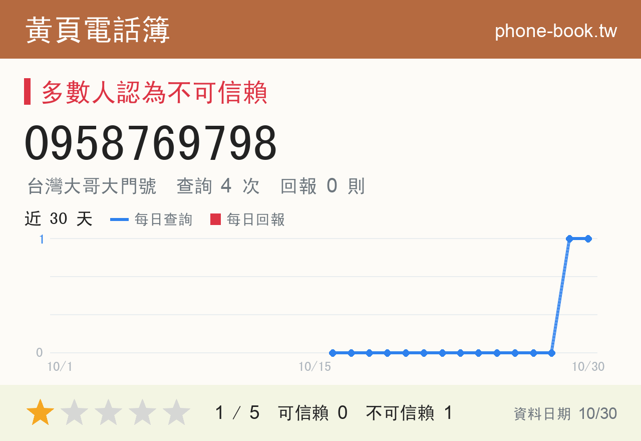 0958769798 評分卡：查詢 4 次、網友回報 0 則