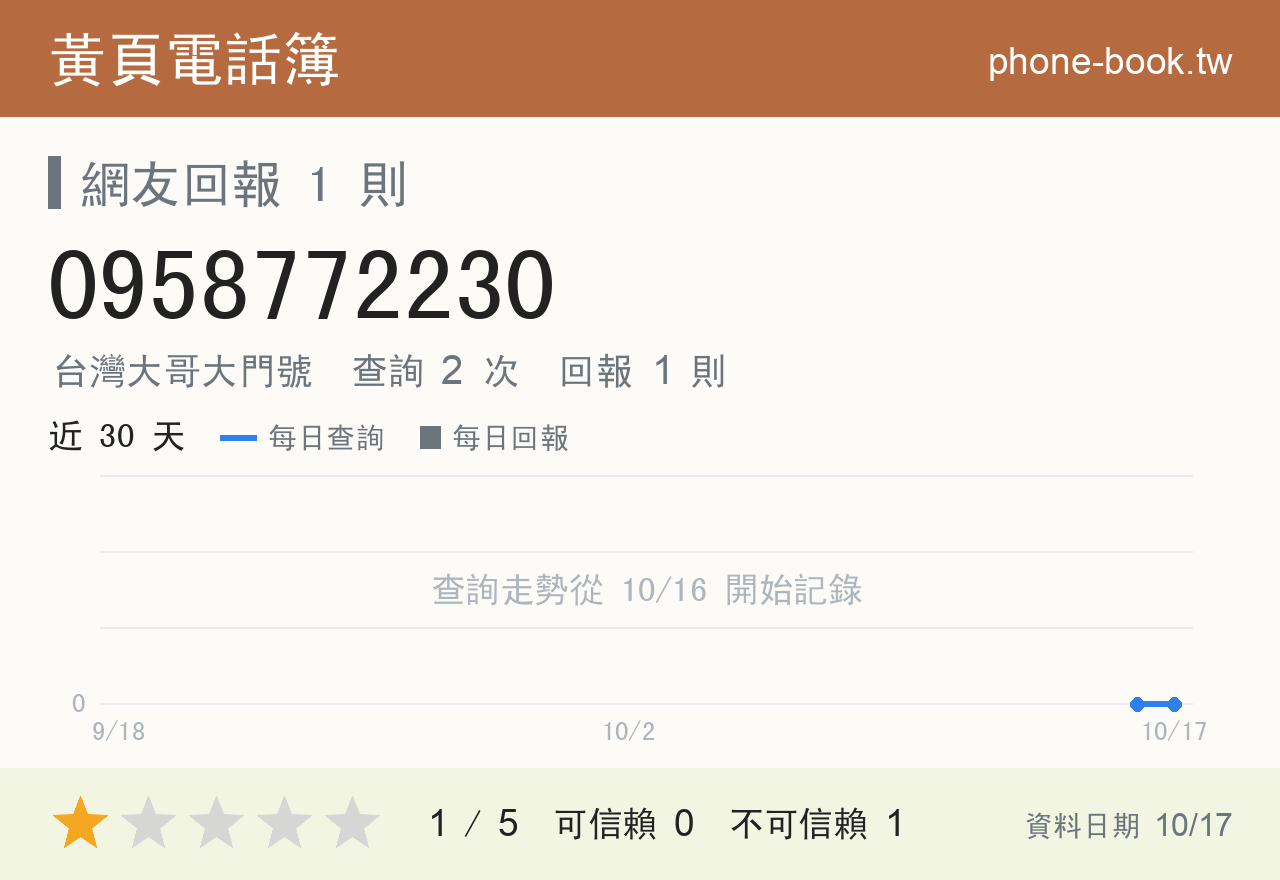 0958772230 評分卡：查詢 2 次、網友回報 1 則