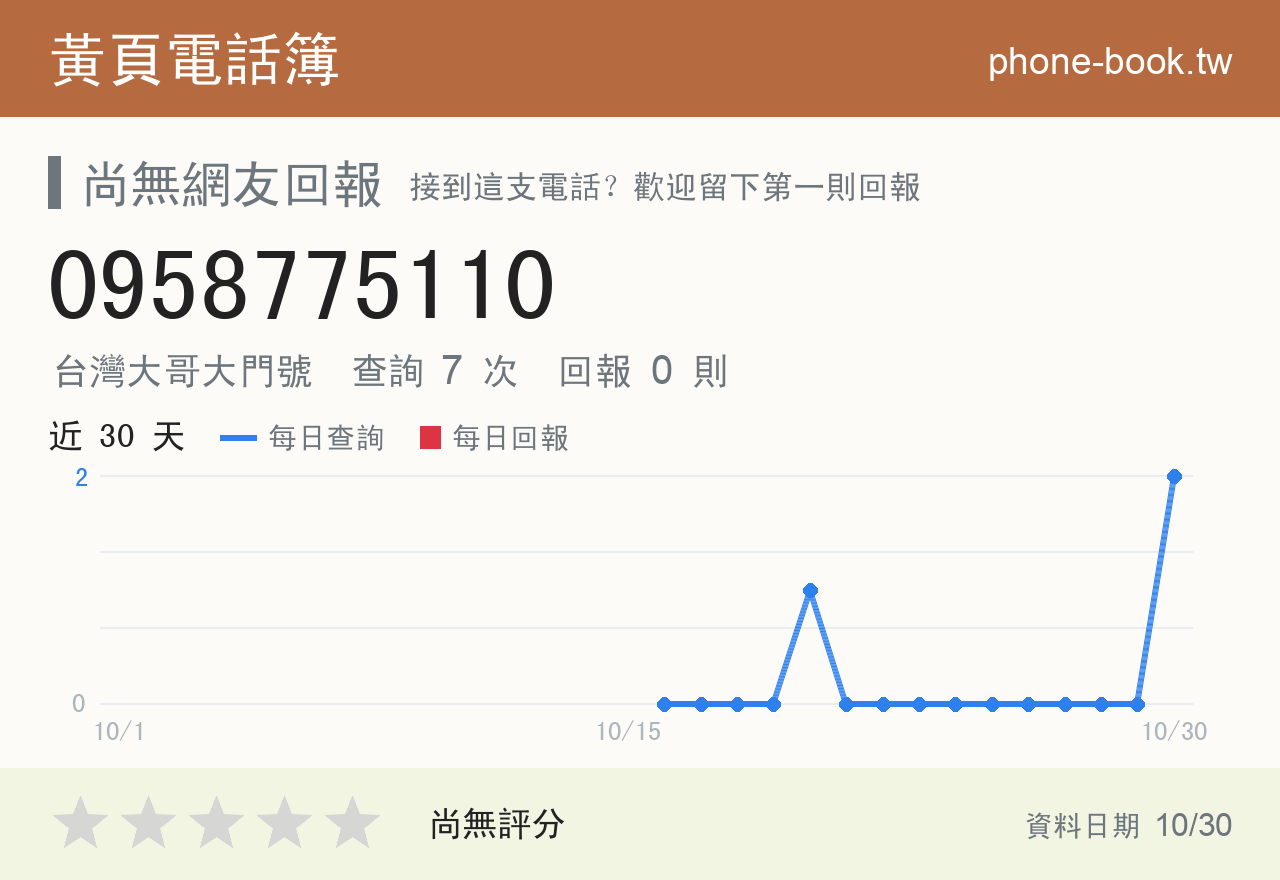 0958775110 評分卡：查詢 6 次、網友回報 0 則