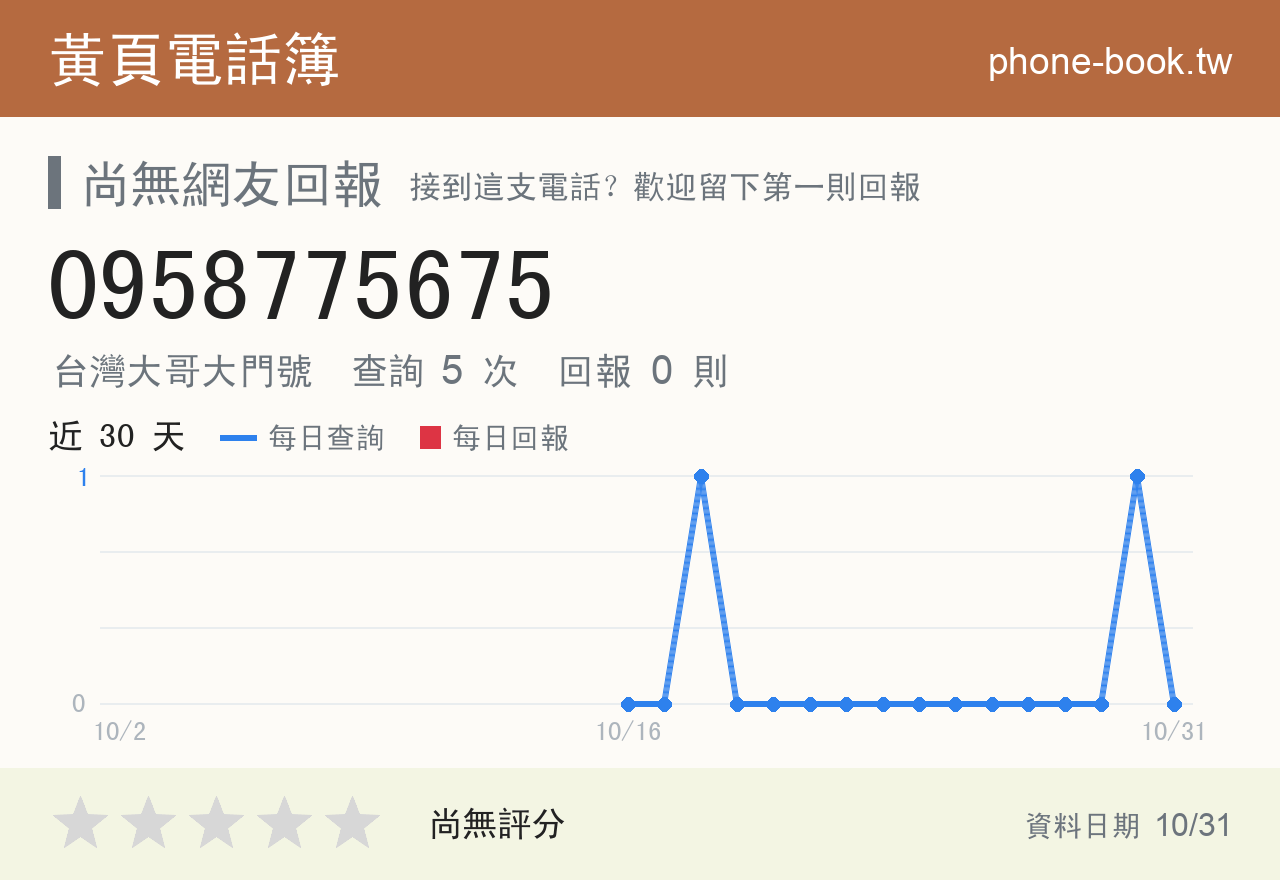0958775675 評分卡：查詢 4 次、網友回報 0 則
