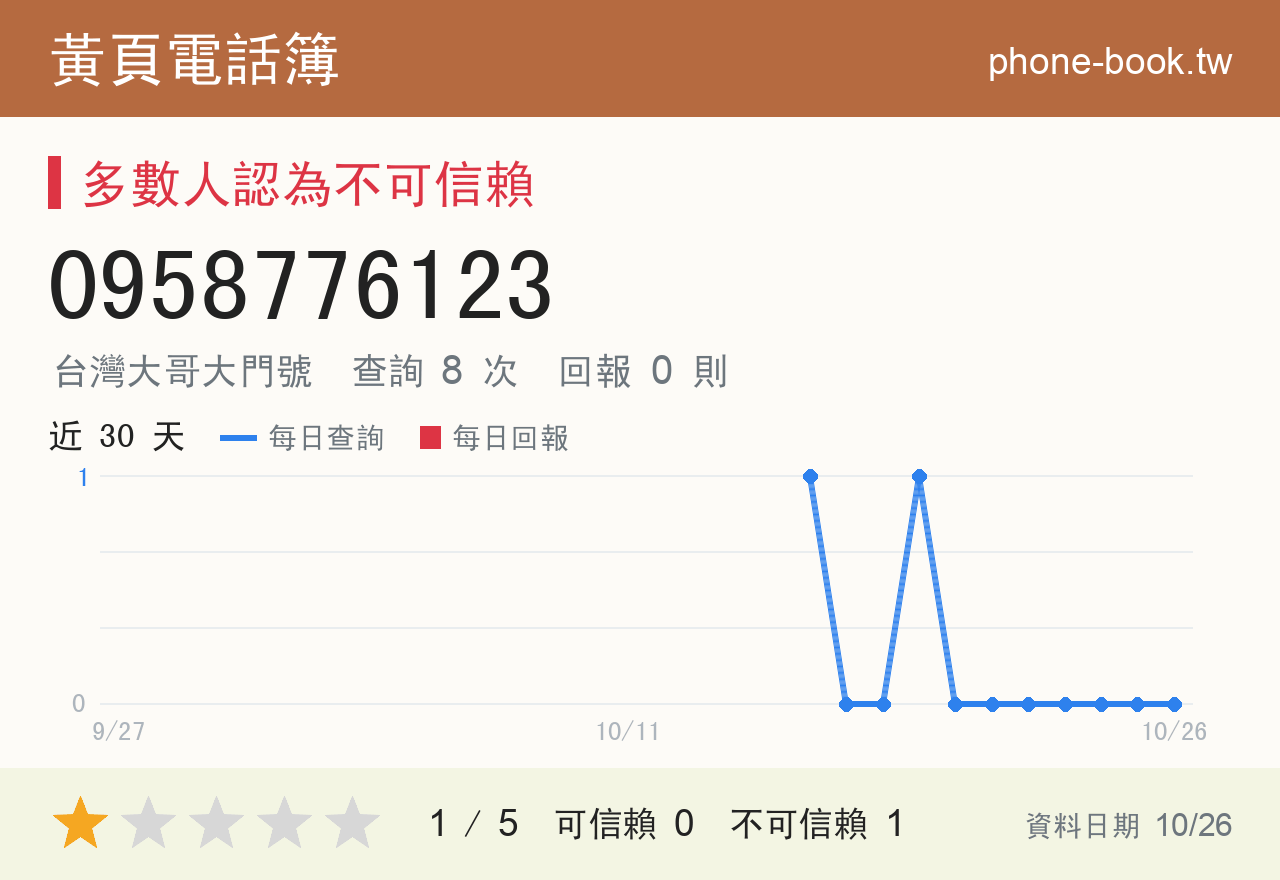 0958776123 評分卡：查詢 8 次、網友回報 0 則