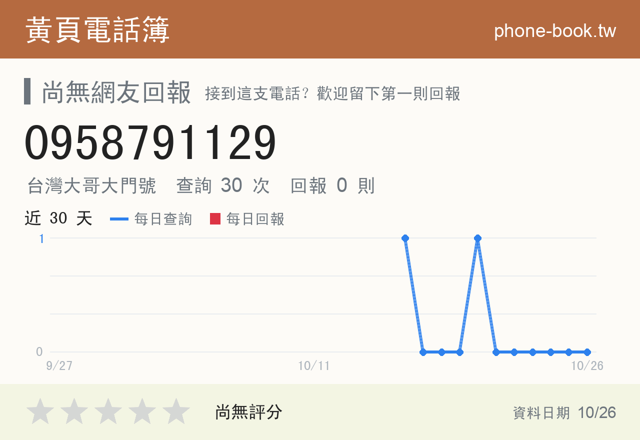 0958791129 評分卡：查詢 30 次、網友回報 0 則