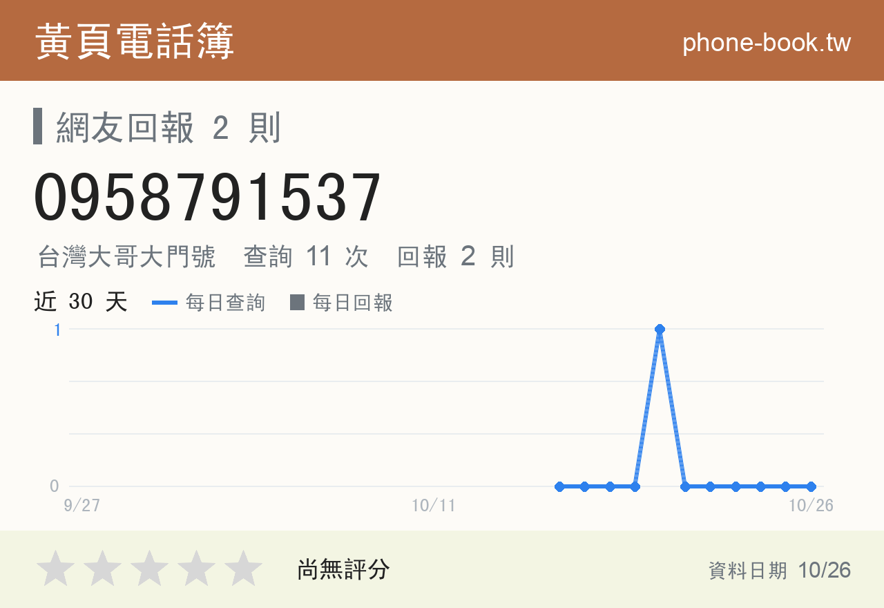 0958791537 評分卡：查詢 11 次、網友回報 2 則