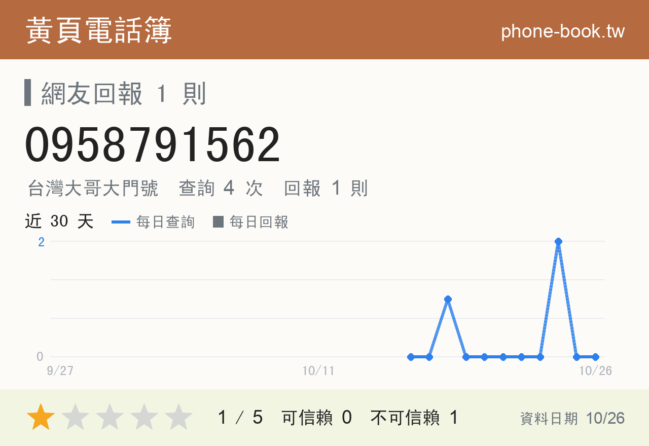 0958791562 評分卡：查詢 4 次、網友回報 1 則