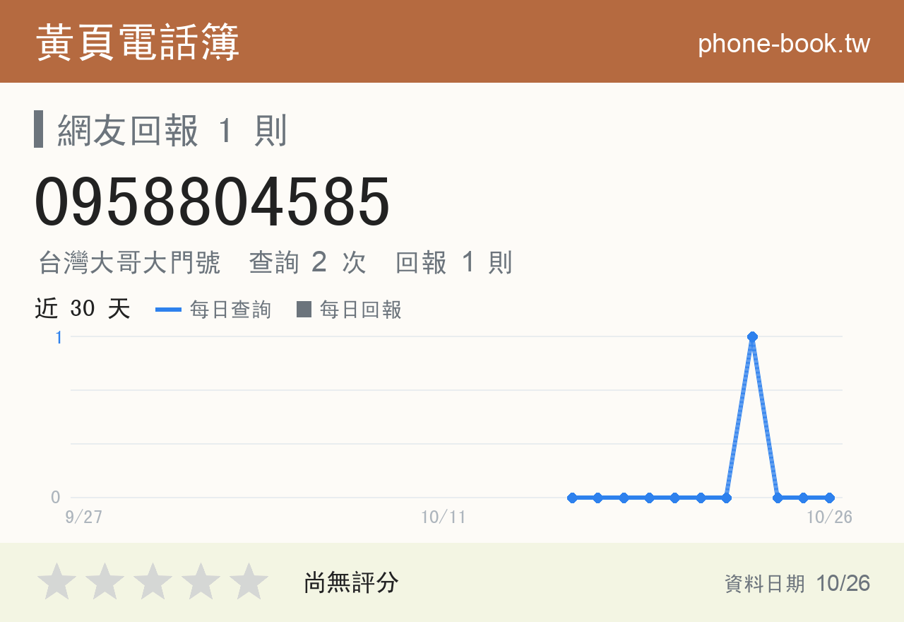 0958804585 評分卡：查詢 2 次、網友回報 1 則