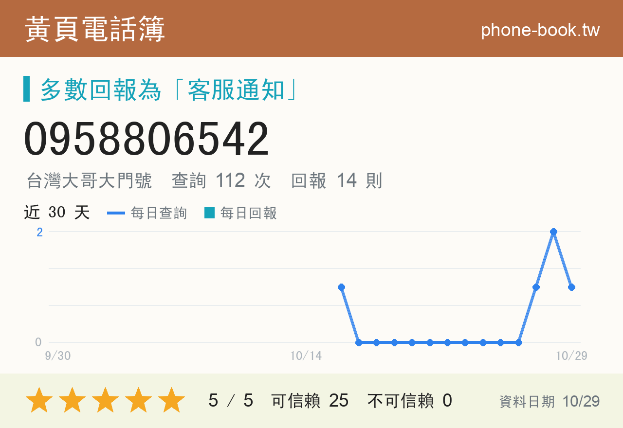 0958806542 評分卡：查詢 112 次、網友回報 14 則