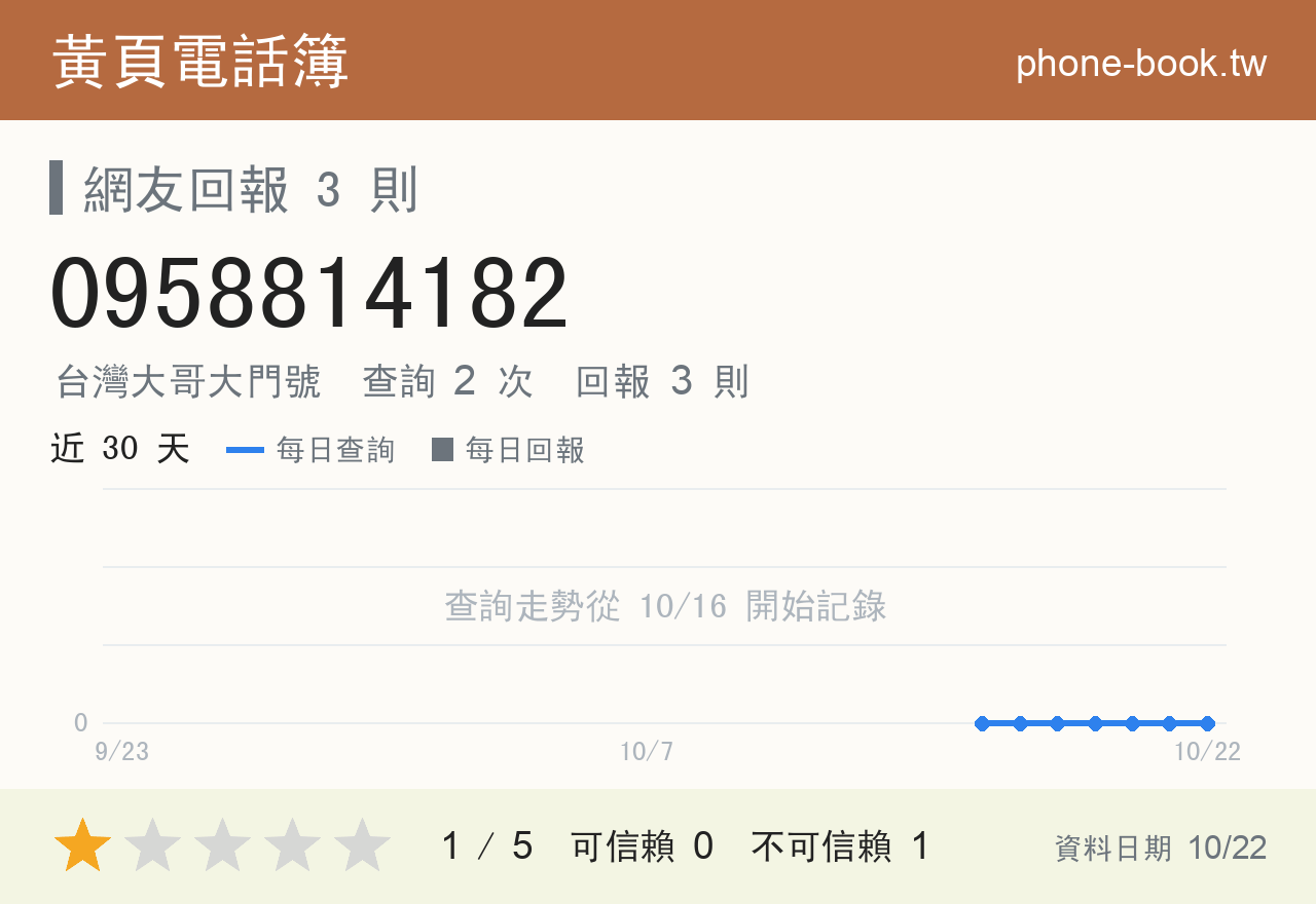 0958814182 評分卡：查詢 2 次、網友回報 3 則