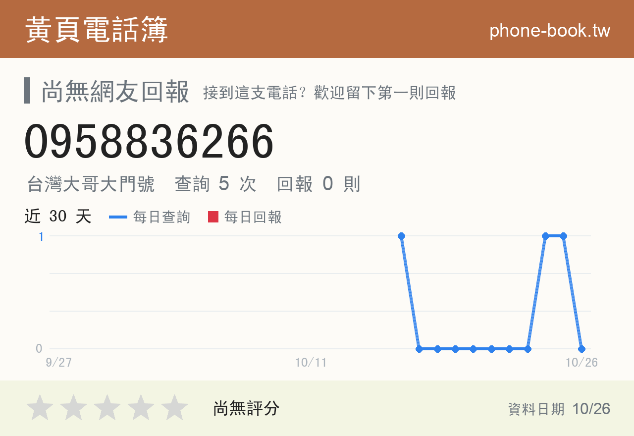 0958836266 評分卡：查詢 5 次、網友回報 0 則