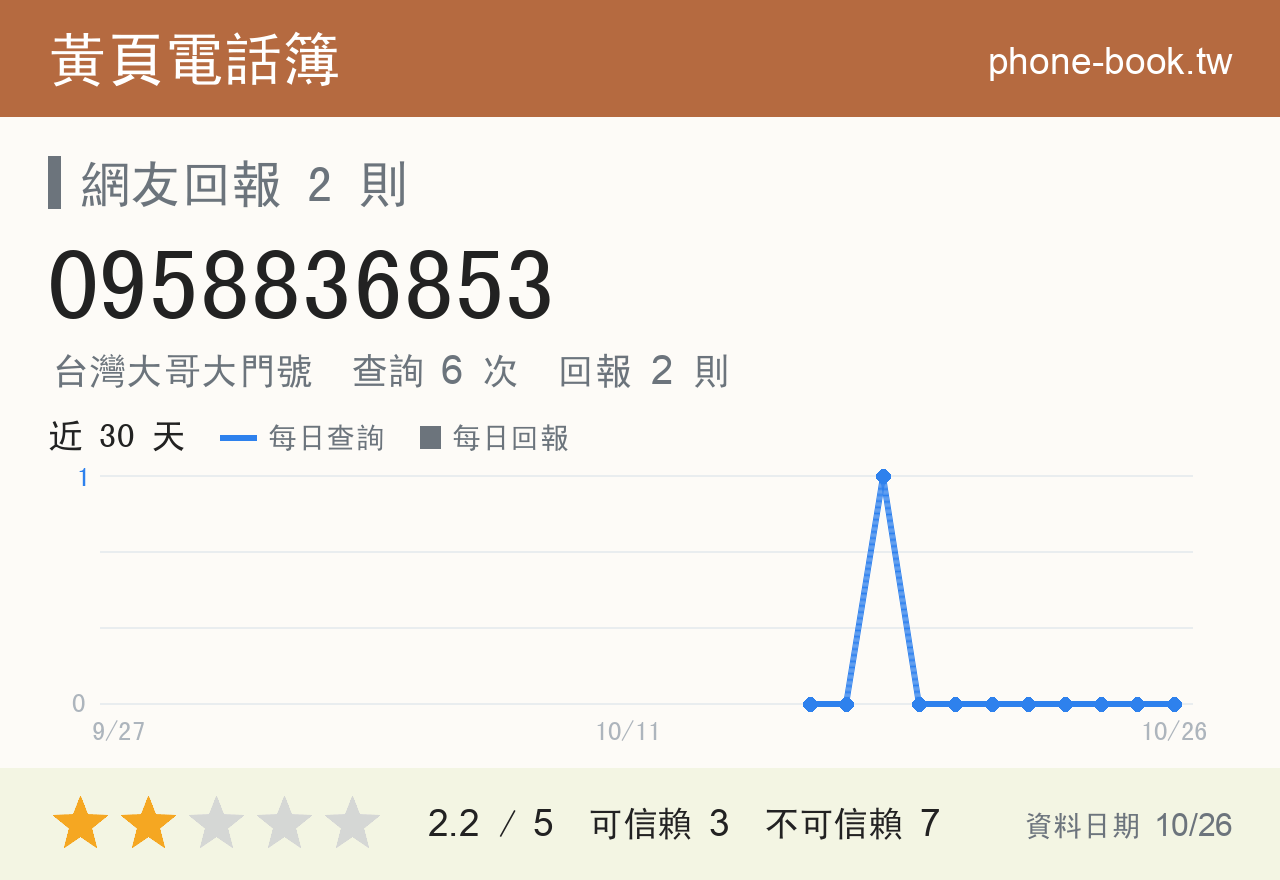 0958836853 評分卡：查詢 6 次、網友回報 2 則