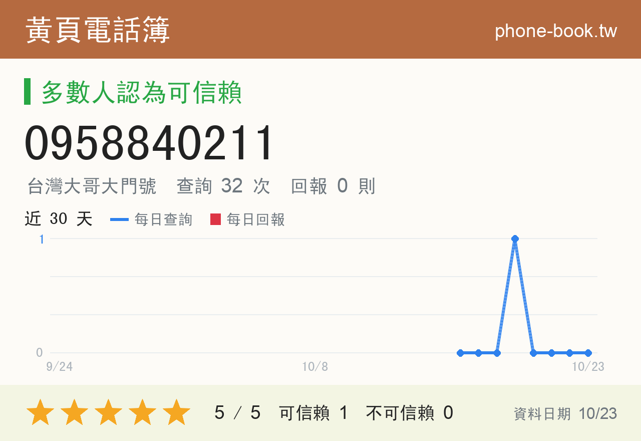 0958840211 評分卡：查詢 32 次、網友回報 0 則