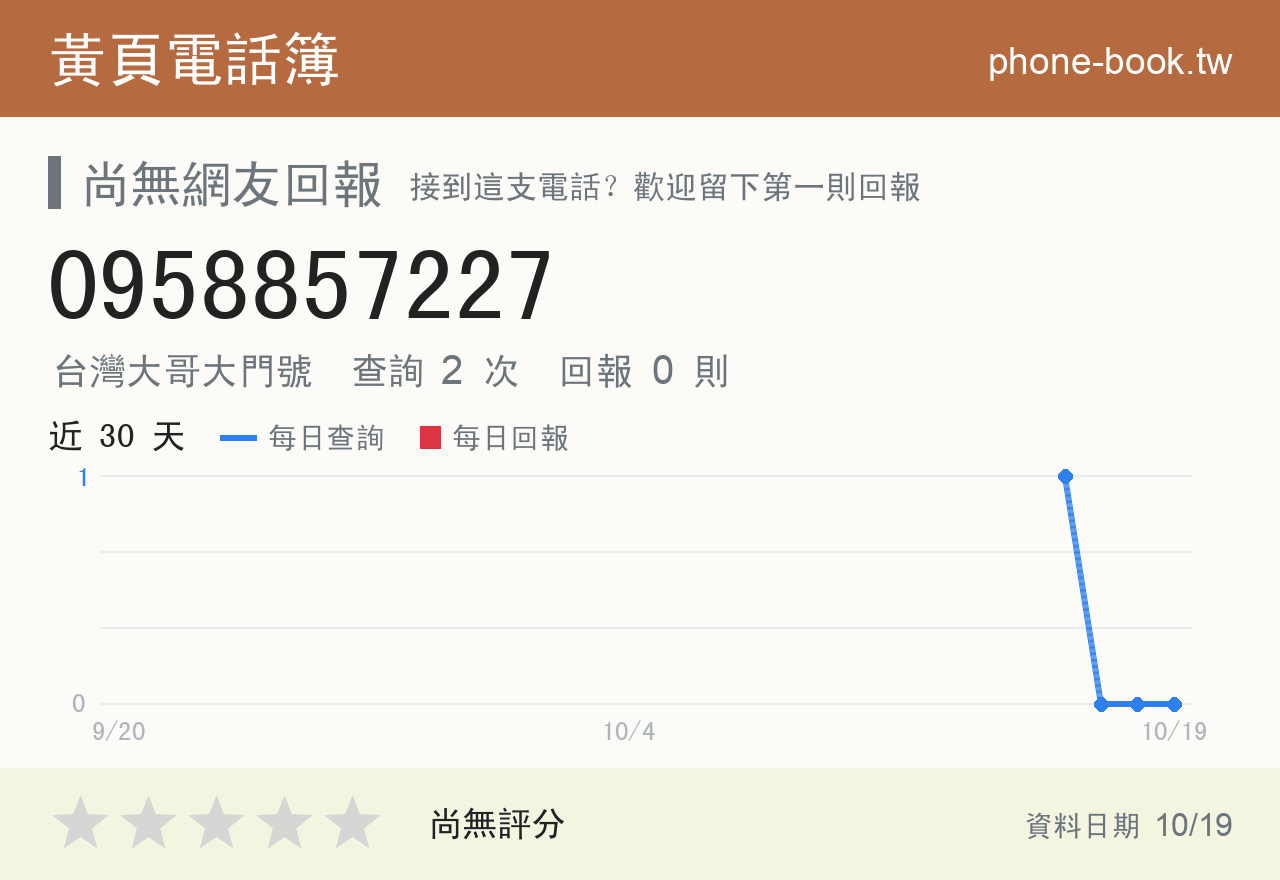 0958857227 評分卡：查詢 2 次、網友回報 0 則