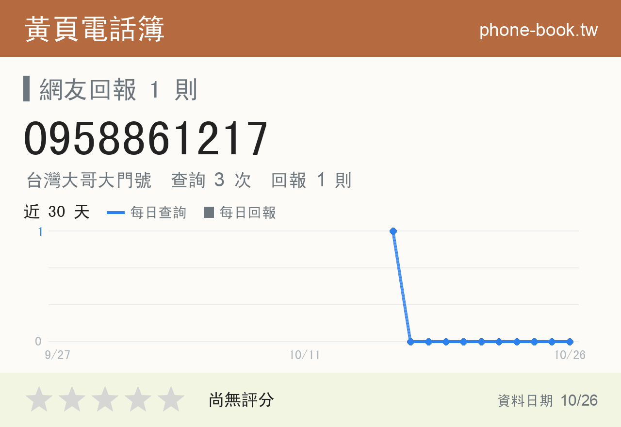 0958861217 評分卡：查詢 3 次、網友回報 1 則
