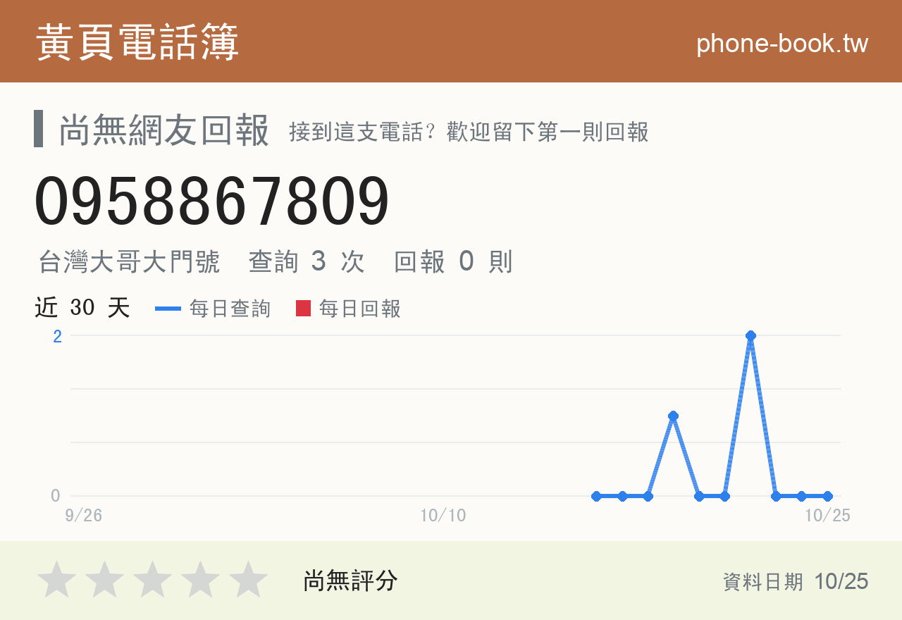 0958867809 評分卡：查詢 3 次、網友回報 0 則