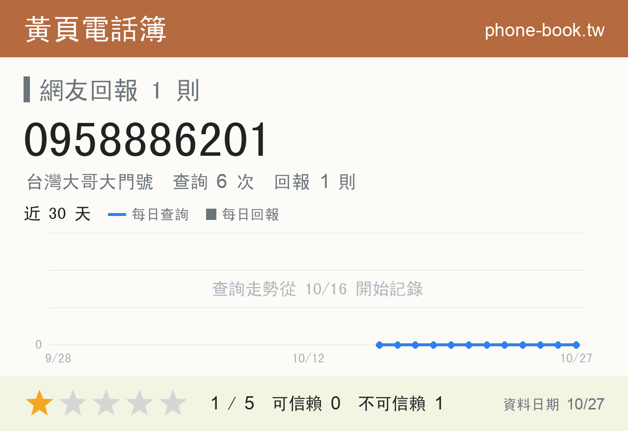 0958886201 評分卡：查詢 6 次、網友回報 1 則