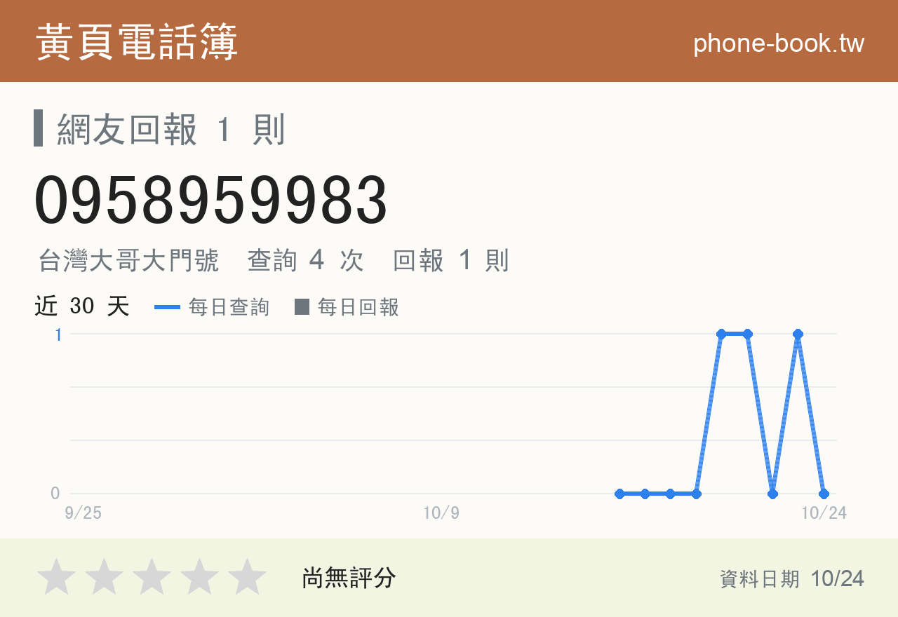 0958959983 評分卡：查詢 4 次、網友回報 1 則