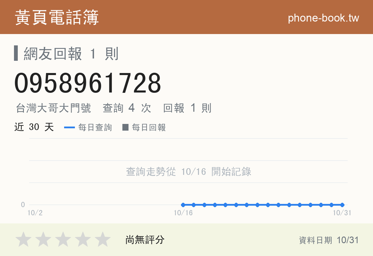 0958961728 評分卡：查詢 4 次、網友回報 1 則
