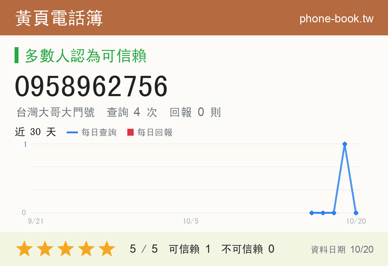 0958962756 評分卡：查詢 3 次、網友回報 0 則