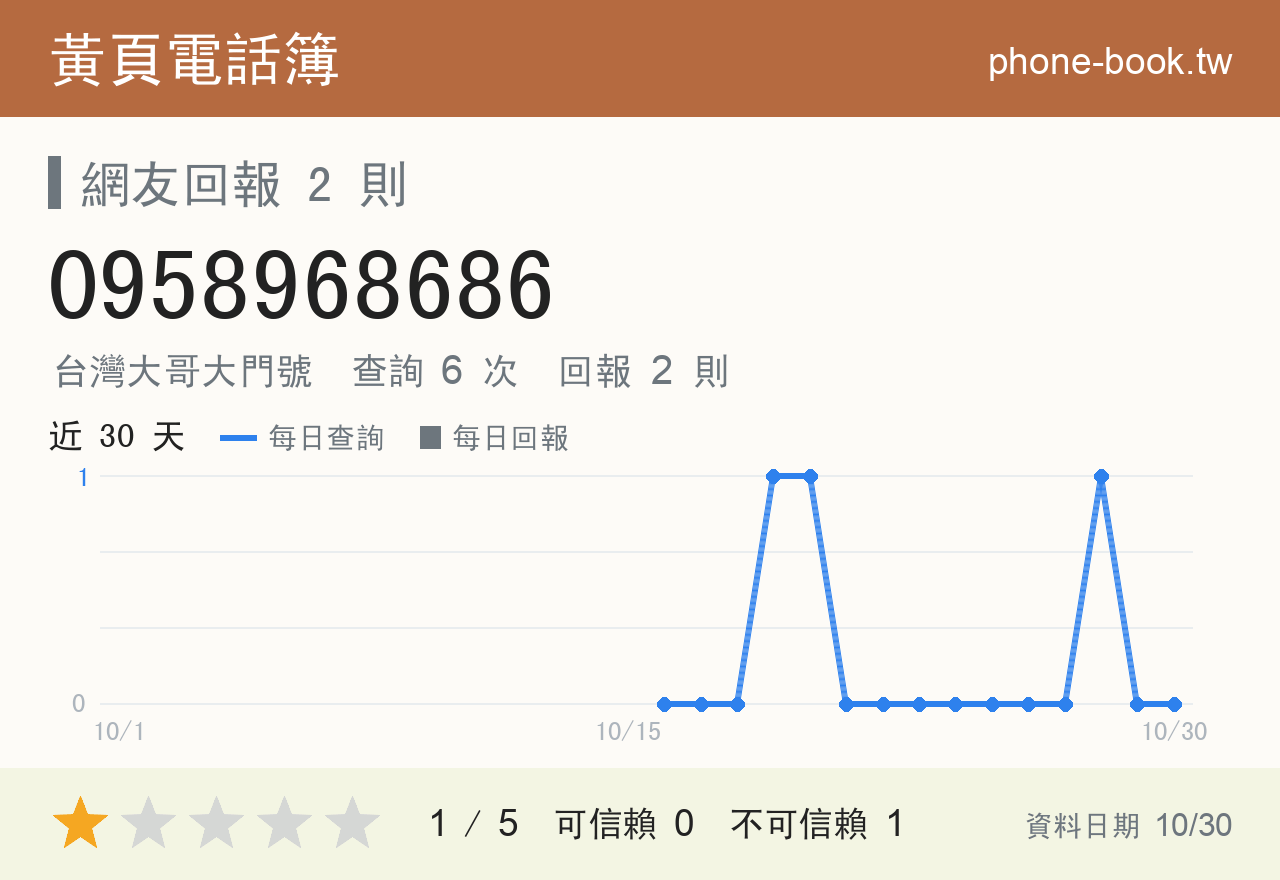 0958968686 評分卡：查詢 6 次、網友回報 2 則