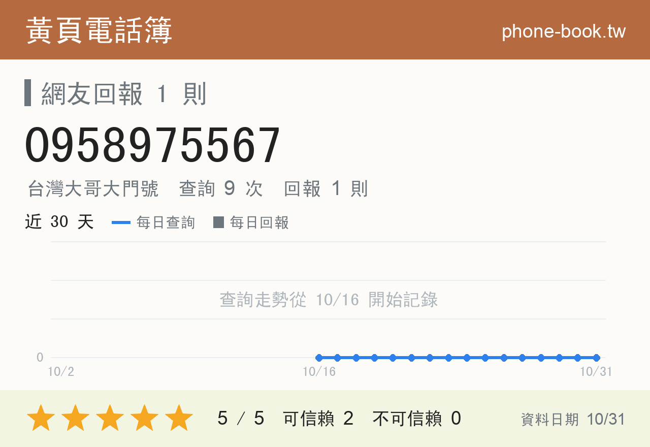 0958975567 評分卡：查詢 9 次、網友回報 1 則