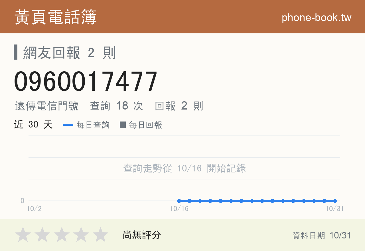 0960017477 評分卡：查詢 18 次、網友回報 2 則
