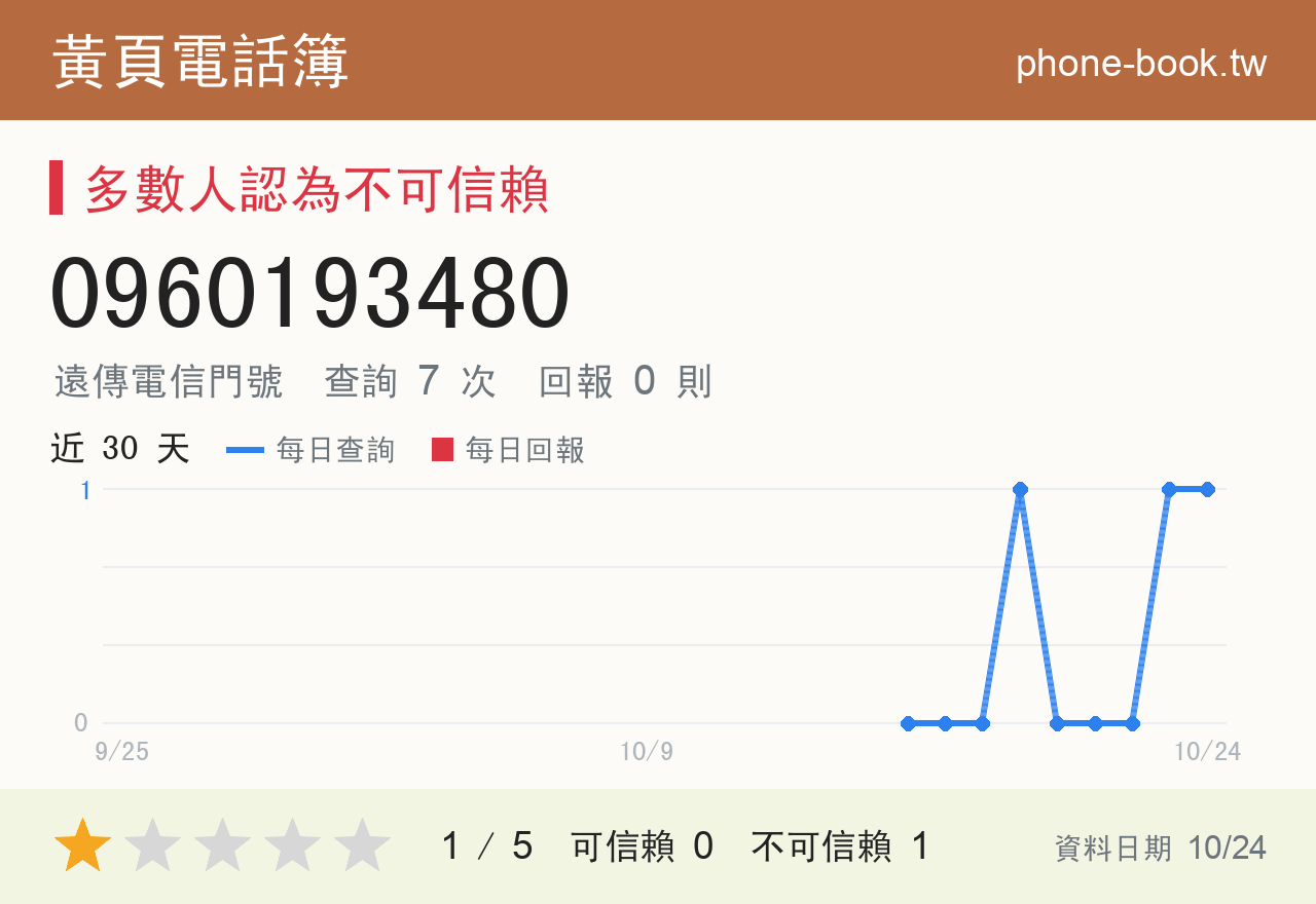 0960193480 評分卡：查詢 7 次、網友回報 0 則