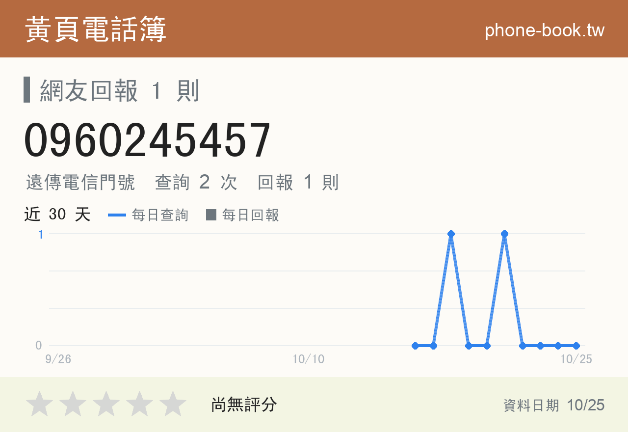 0960245457 評分卡：查詢 2 次、網友回報 1 則