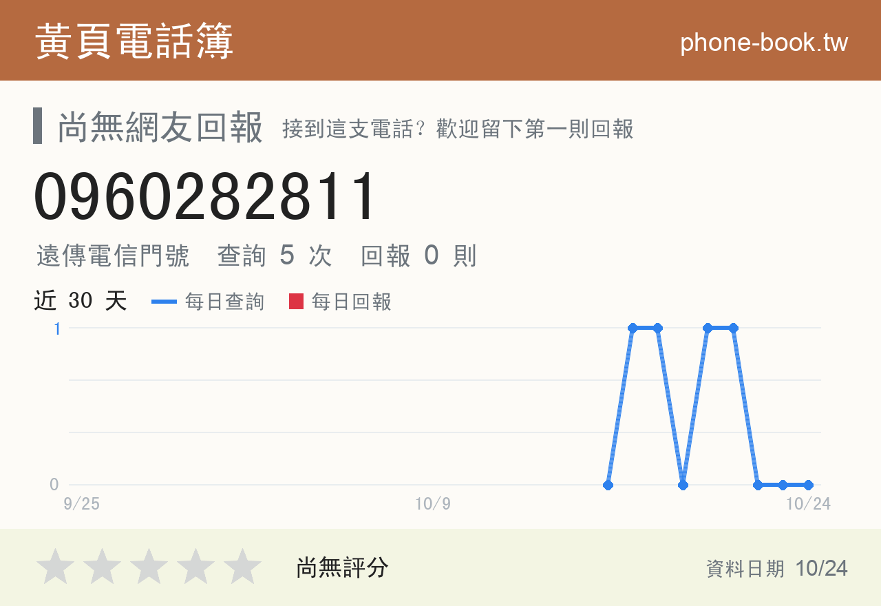 0960282811 評分卡：查詢 5 次、網友回報 0 則