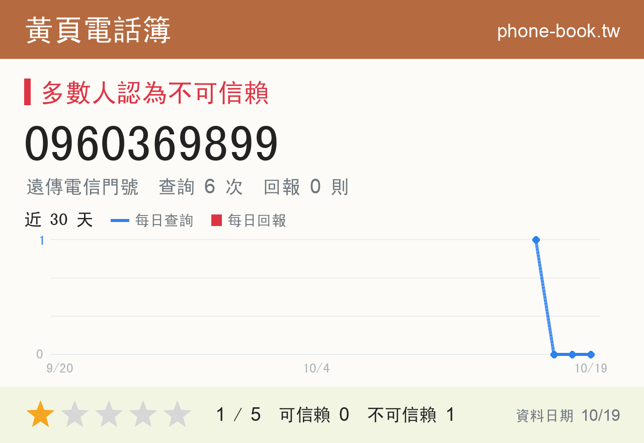 0960369899 評分卡：查詢 6 次、網友回報 0 則
