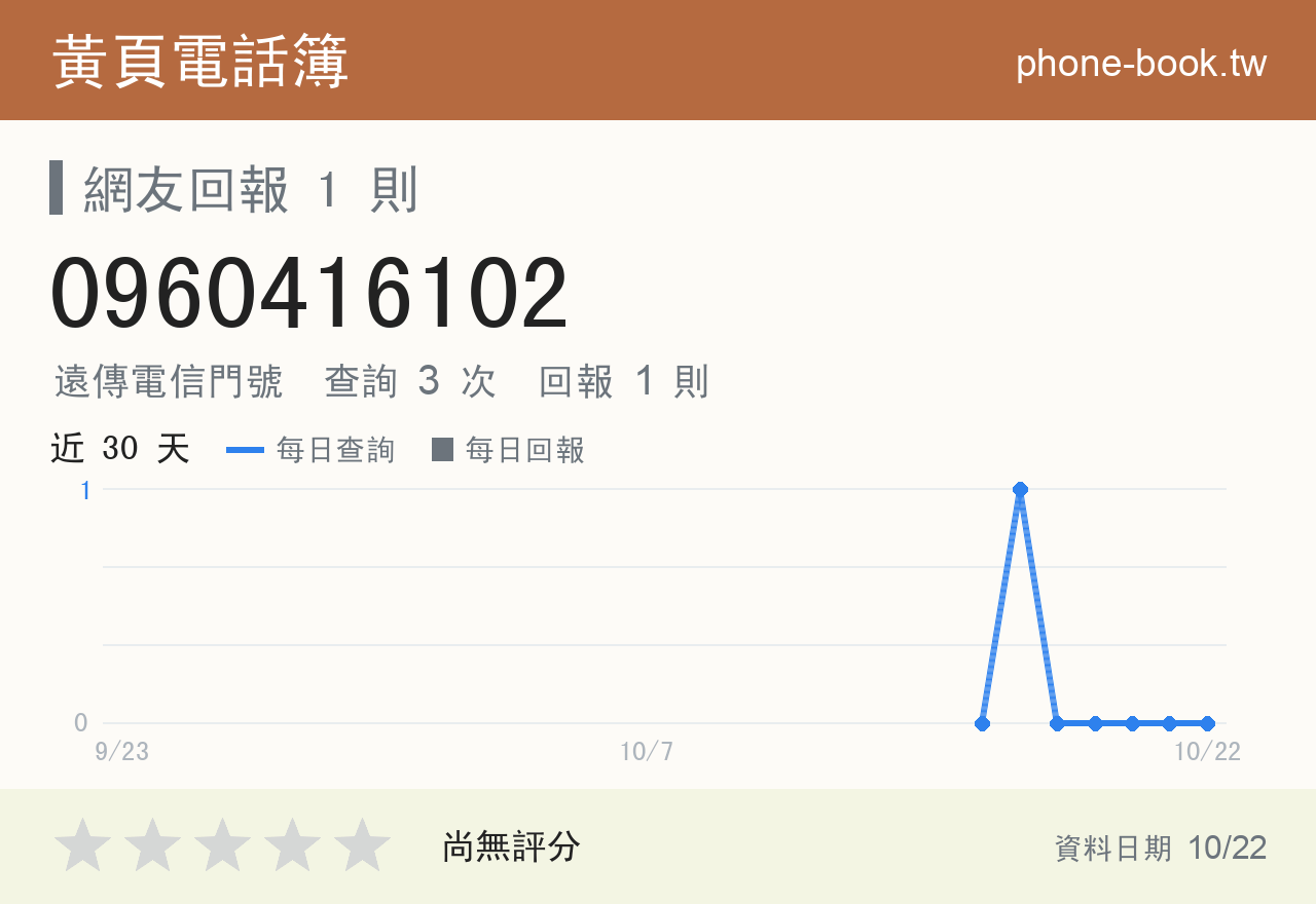 0960416102 評分卡：查詢 3 次、網友回報 1 則