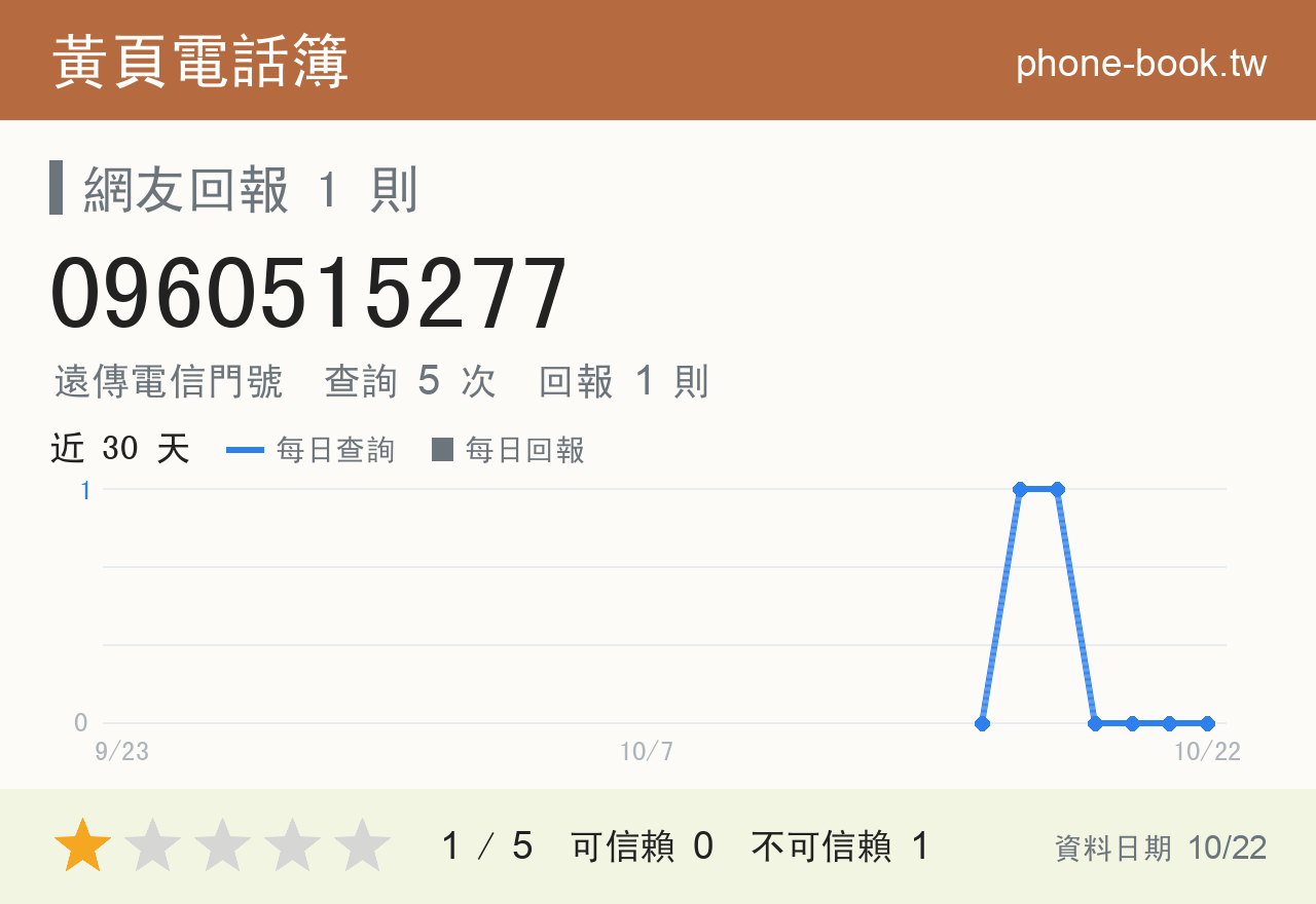 0960515277 評分卡：查詢 5 次、網友回報 1 則