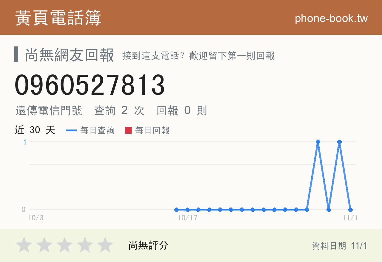 0960527813 評分卡：查詢 2 次、網友回報 0 則