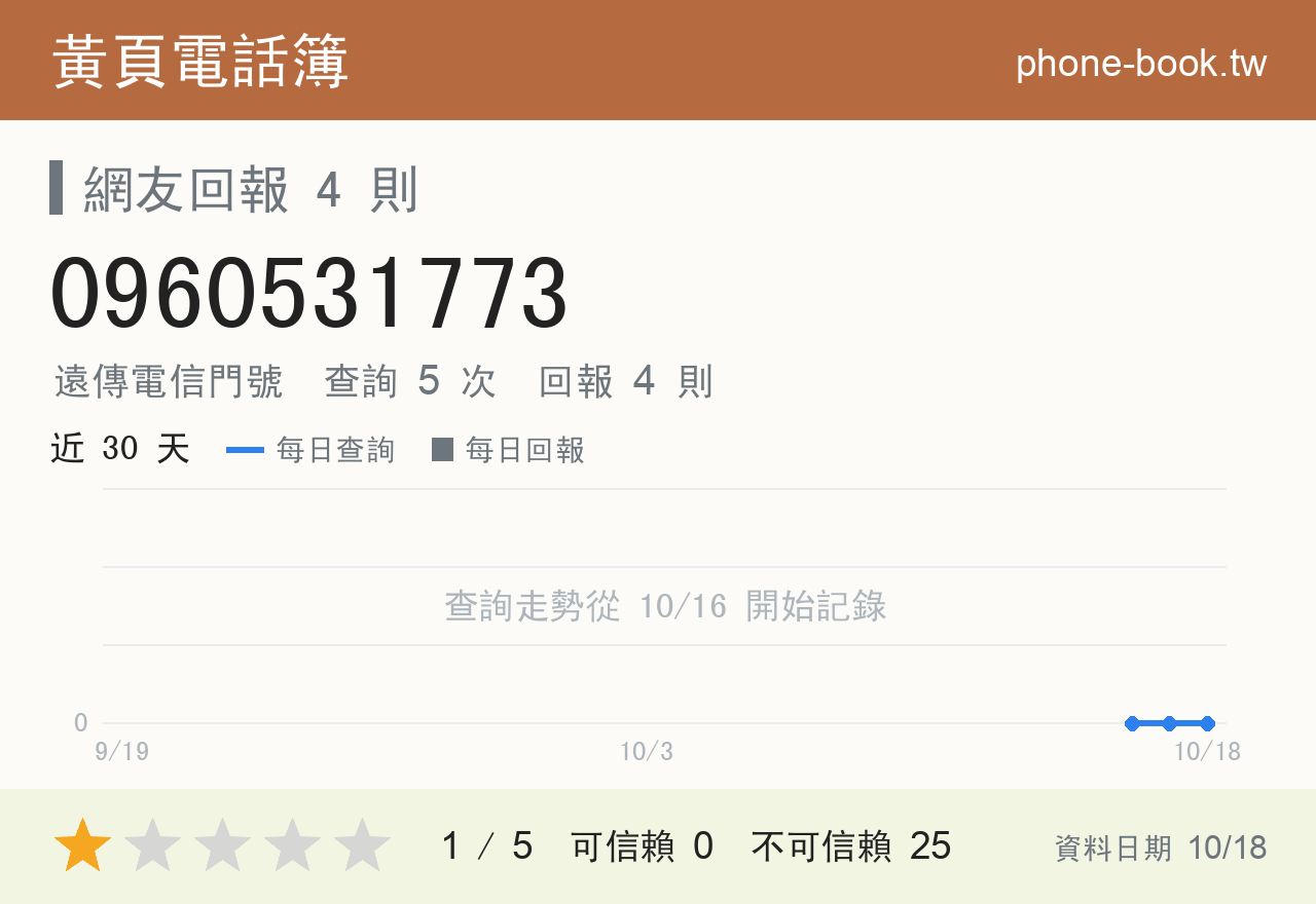 0960531773 評分卡：查詢 5 次、網友回報 4 則