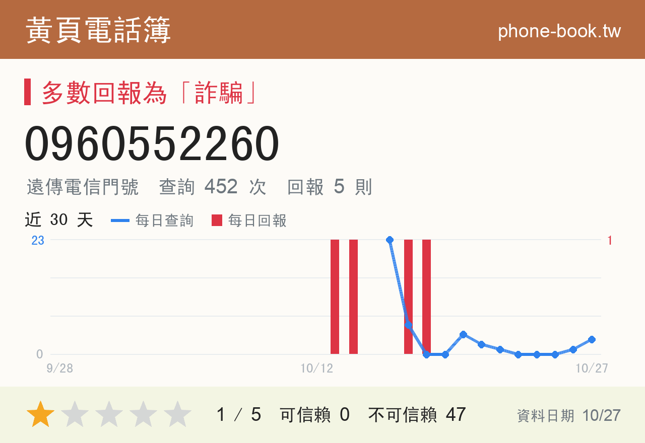 0960552260 評分卡：查詢 451 次、網友回報 5 則