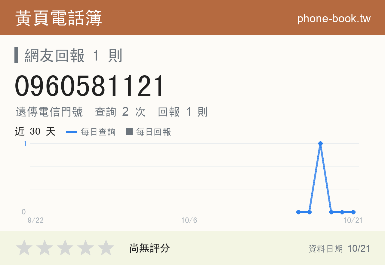 0960581121 評分卡：查詢 2 次、網友回報 1 則