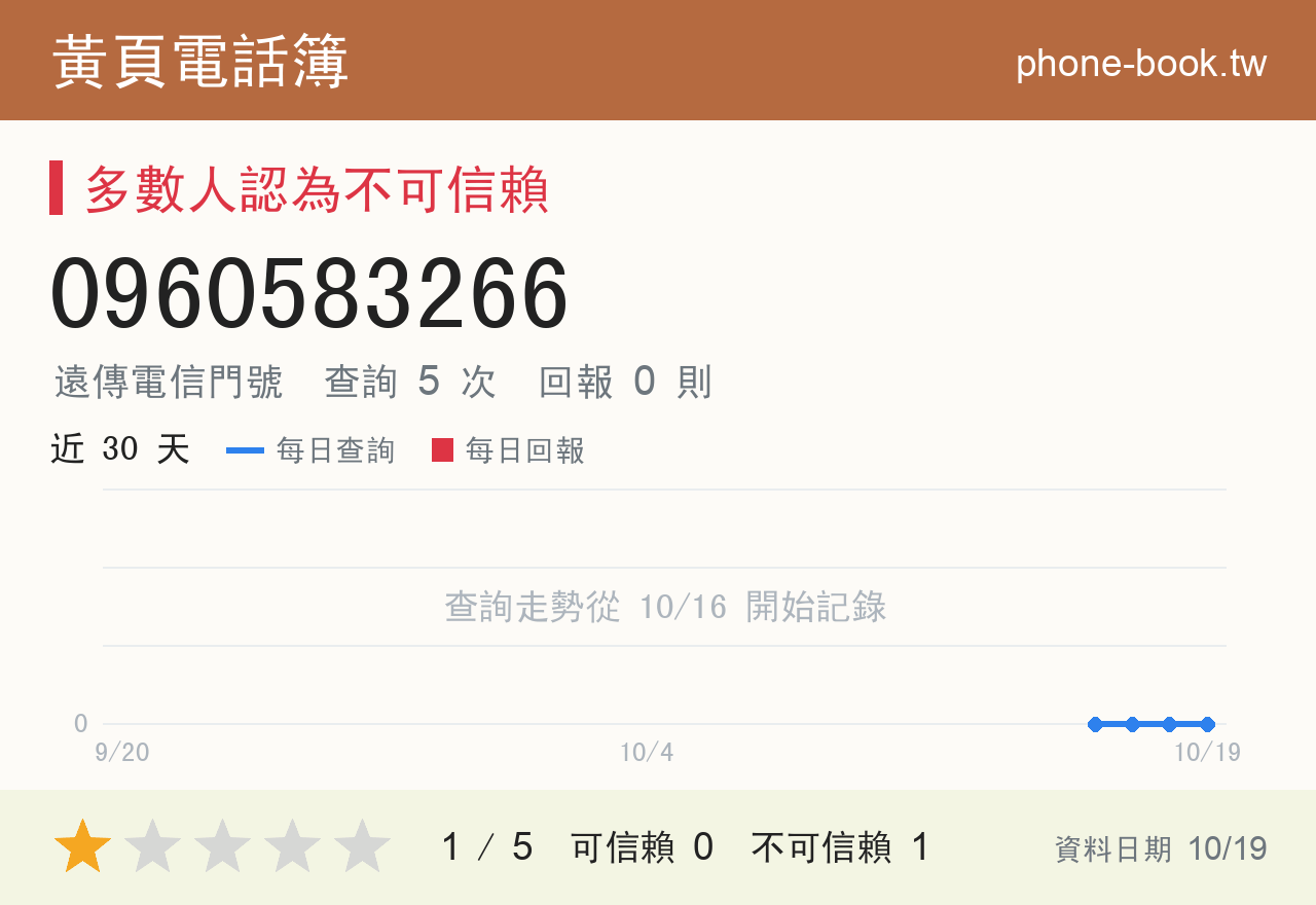 0960583266 評分卡：查詢 5 次、網友回報 0 則