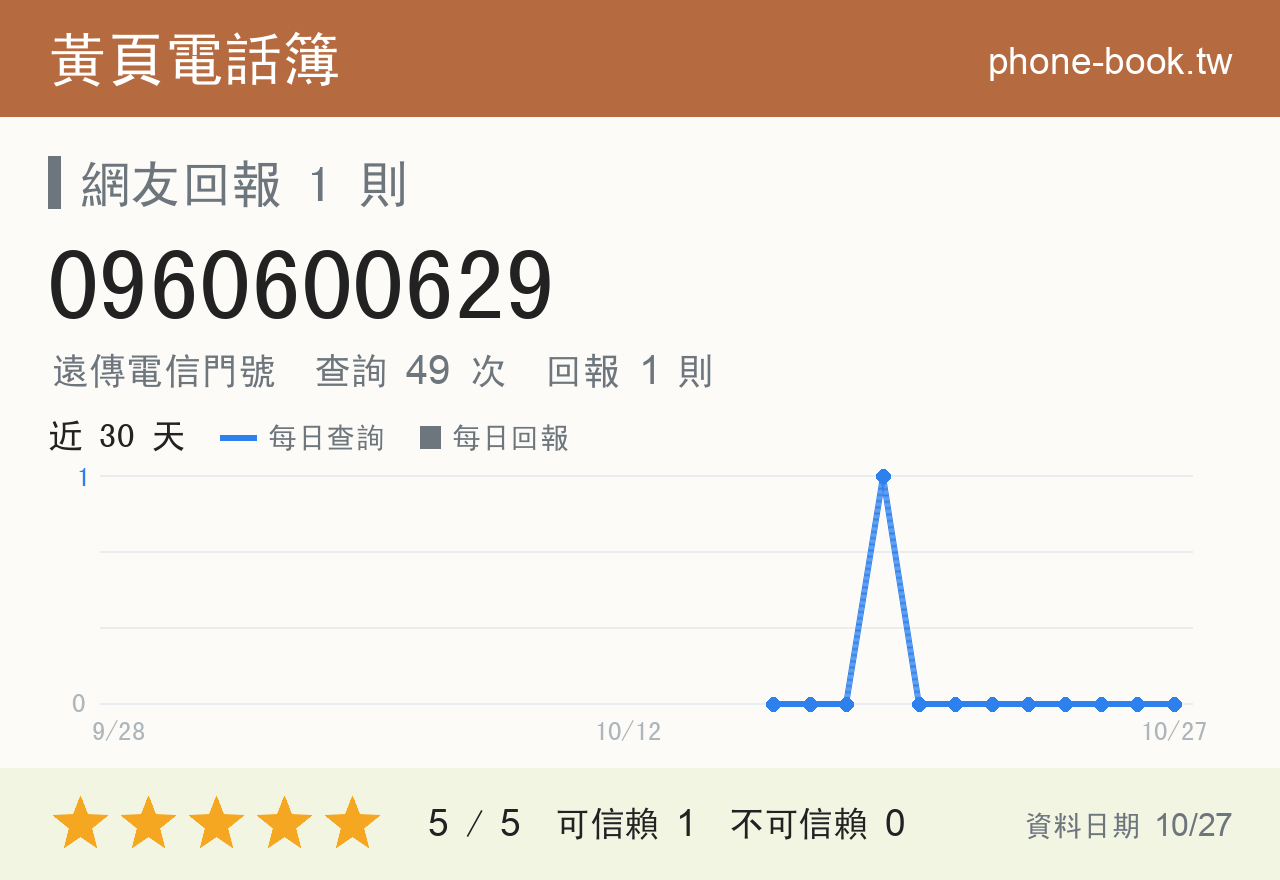 0960600629 評分卡：查詢 49 次、網友回報 1 則