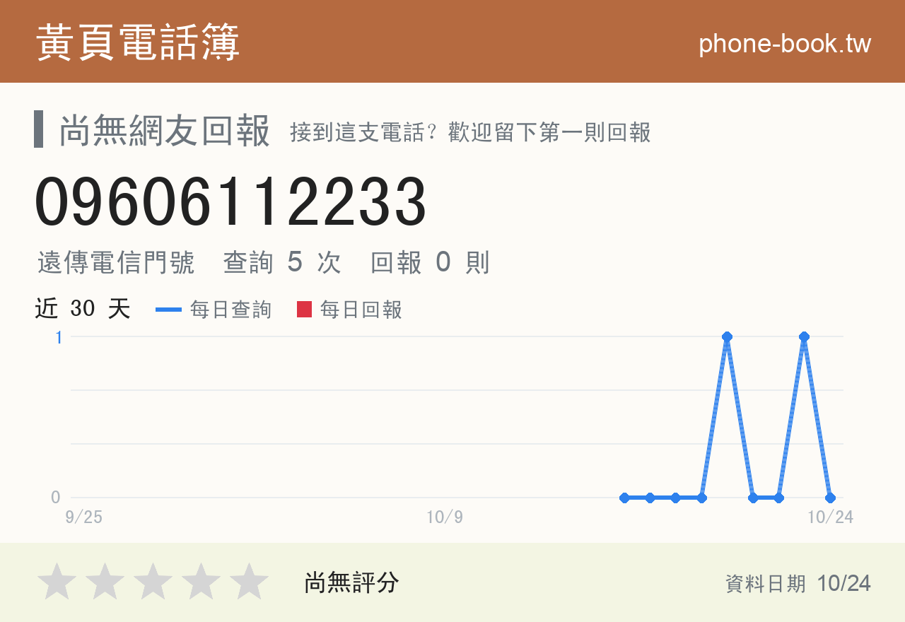 09606112233 評分卡：查詢 5 次、網友回報 0 則