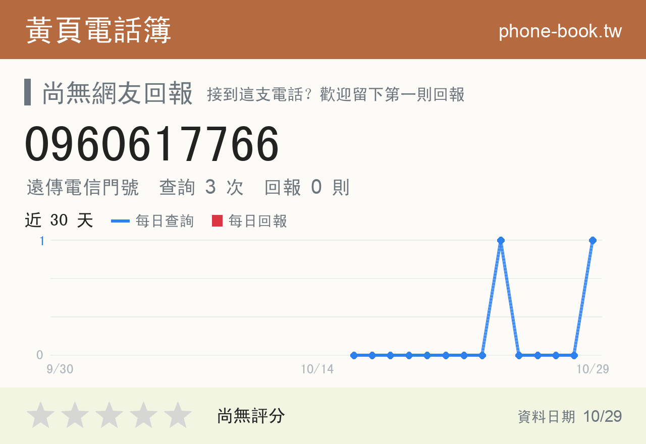 0960617766 評分卡：查詢 3 次、網友回報 0 則