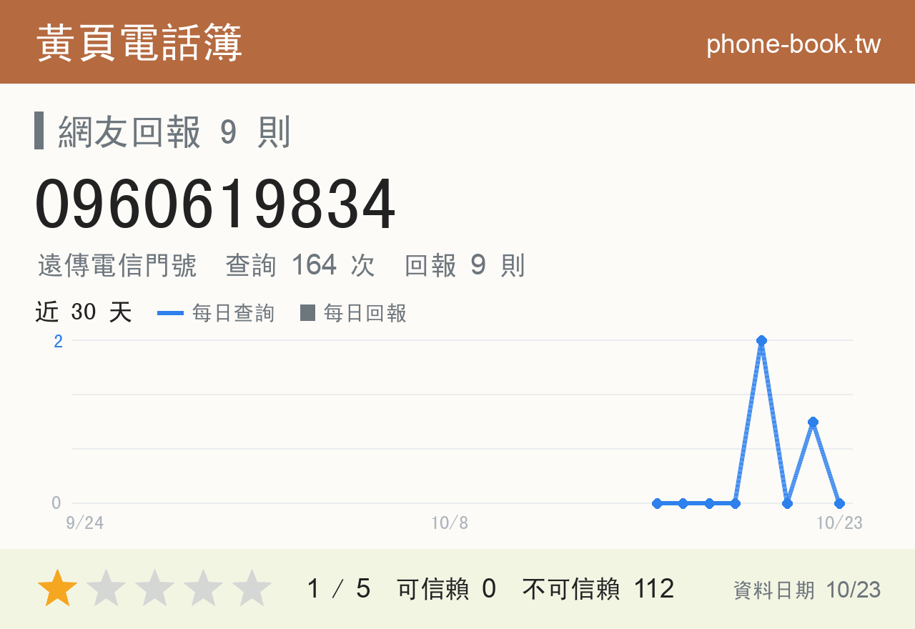 0960619834 評分卡：查詢 164 次、網友回報 9 則