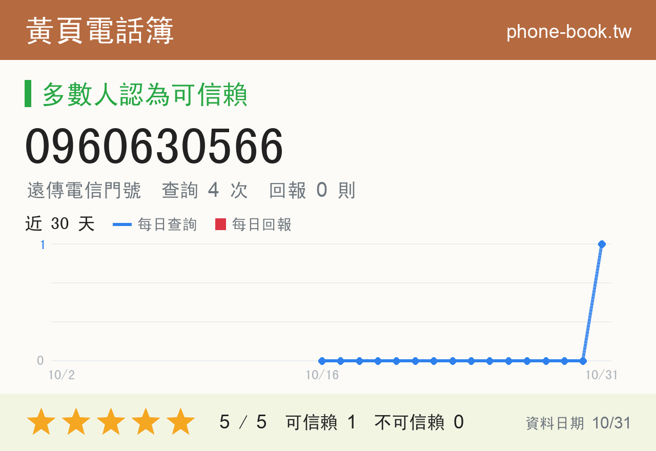 0960630566 評分卡：查詢 4 次、網友回報 0 則