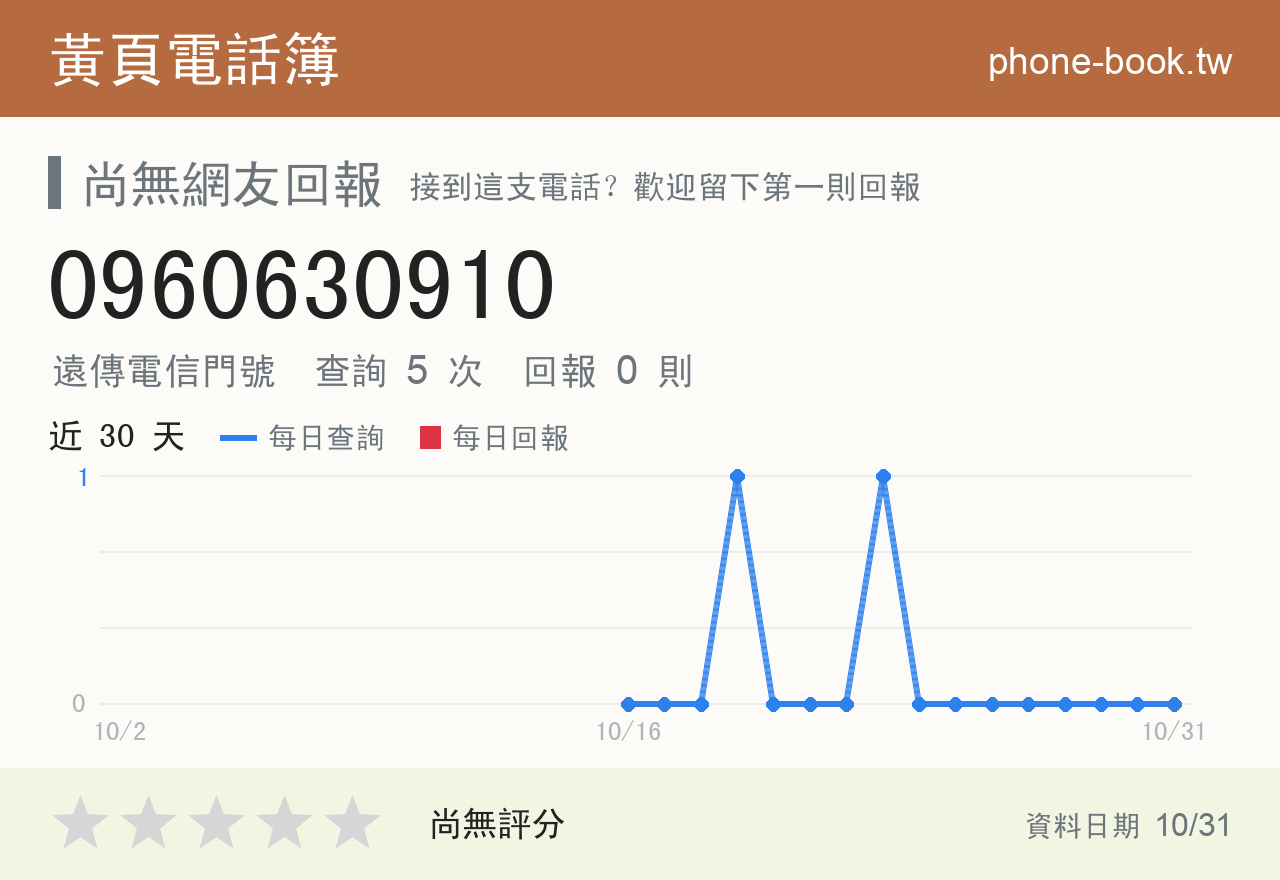 0960630910 評分卡：查詢 5 次、網友回報 0 則