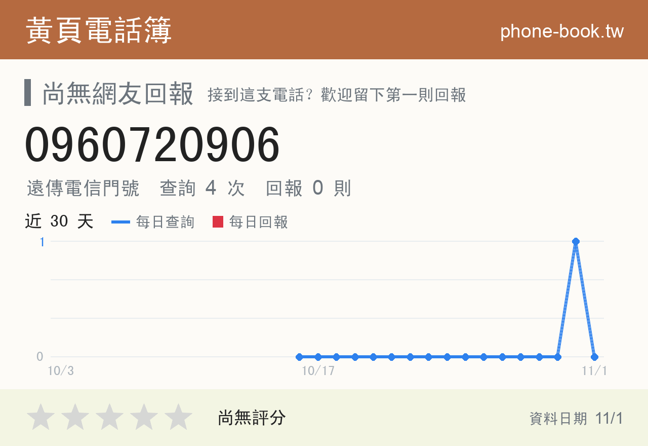 0960720906 評分卡：查詢 4 次、網友回報 0 則