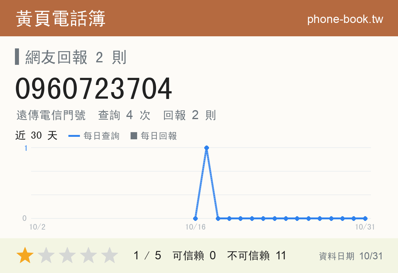 0960723704 評分卡：查詢 4 次、網友回報 2 則