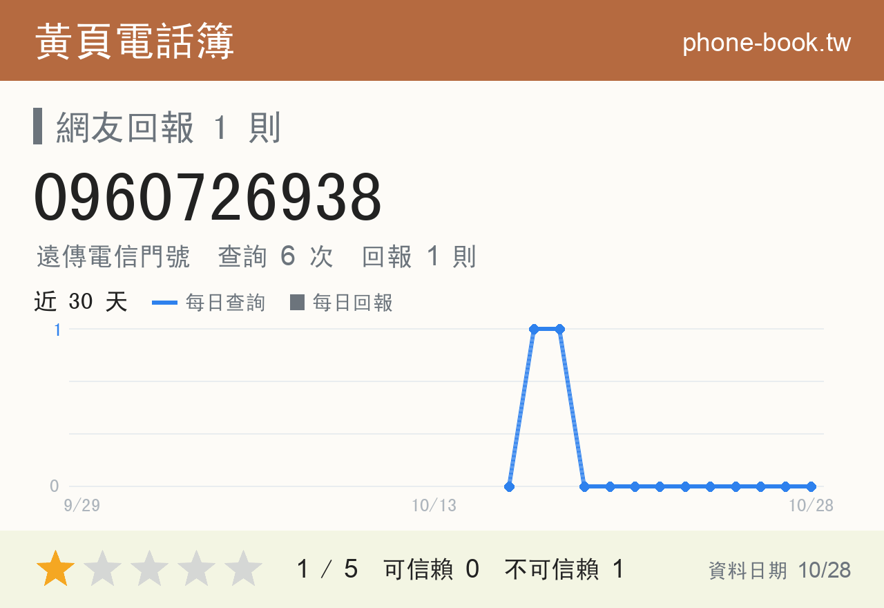 0960726938 評分卡：查詢 6 次、網友回報 1 則