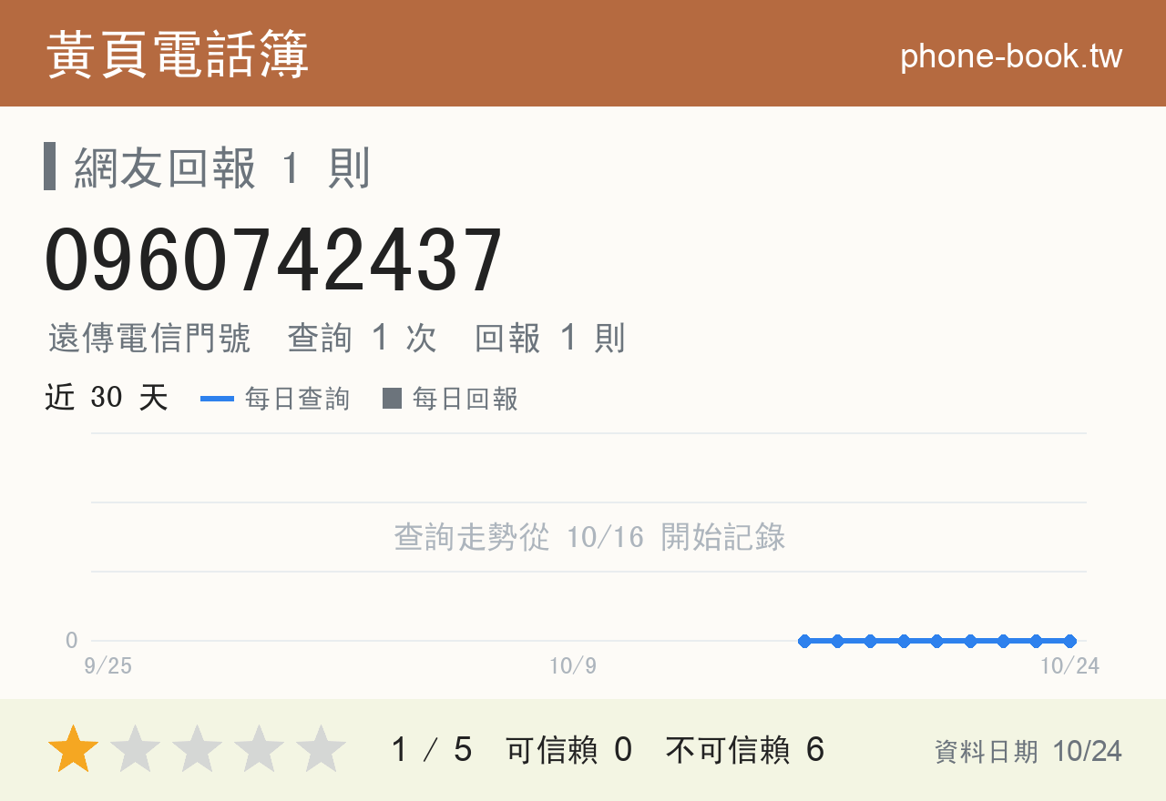 0960742437 評分卡：查詢 1 次、網友回報 1 則