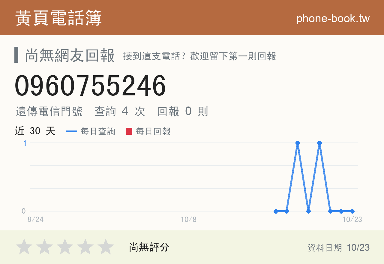 0960755246 評分卡：查詢 4 次、網友回報 0 則