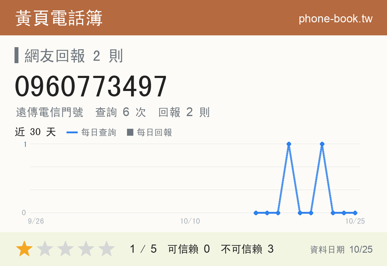 0960773497 評分卡：查詢 6 次、網友回報 2 則