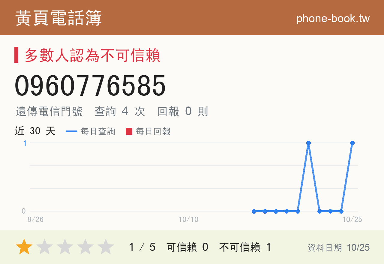 0960776585 評分卡：查詢 4 次、網友回報 0 則